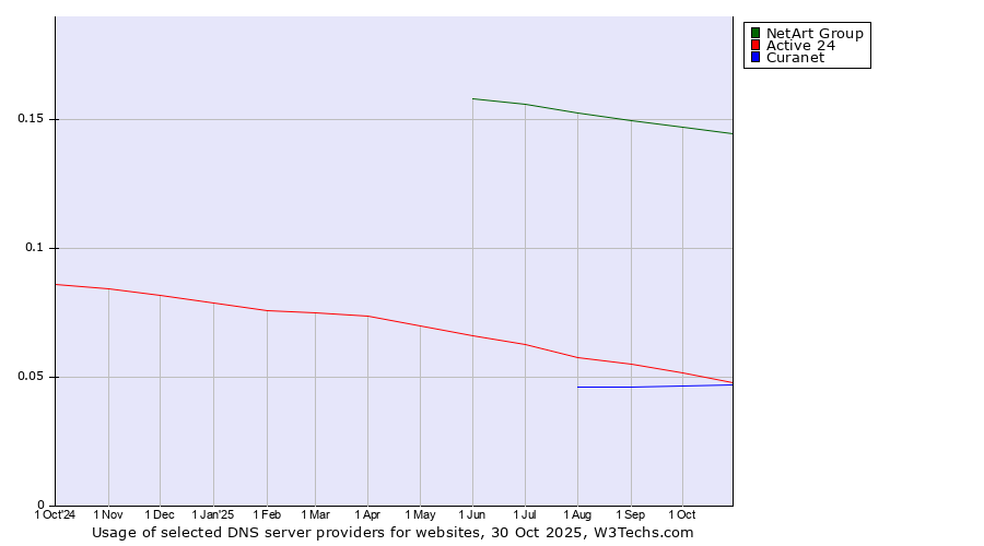 Historical trends in the usage of NetArt Group vs. Active 24 vs. Curanet