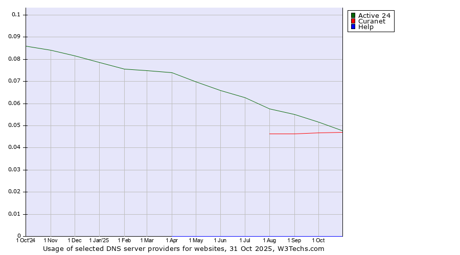 Historical trends in the usage of Active 24 vs. Curanet vs. Help