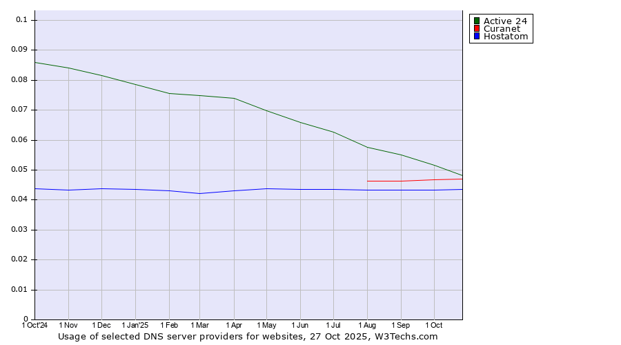 Historical trends in the usage of Active 24 vs. Curanet vs. Hostatom