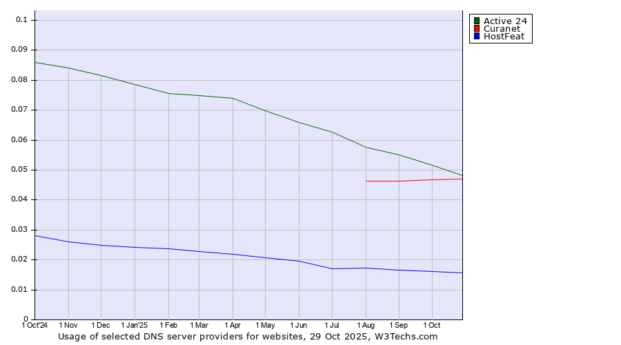 Historical trends in the usage of Active 24 vs. Curanet vs. HostFeat