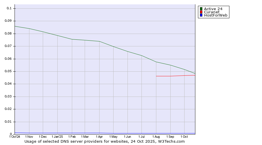 Historical trends in the usage of Active 24 vs. Curanet vs. HostForWeb