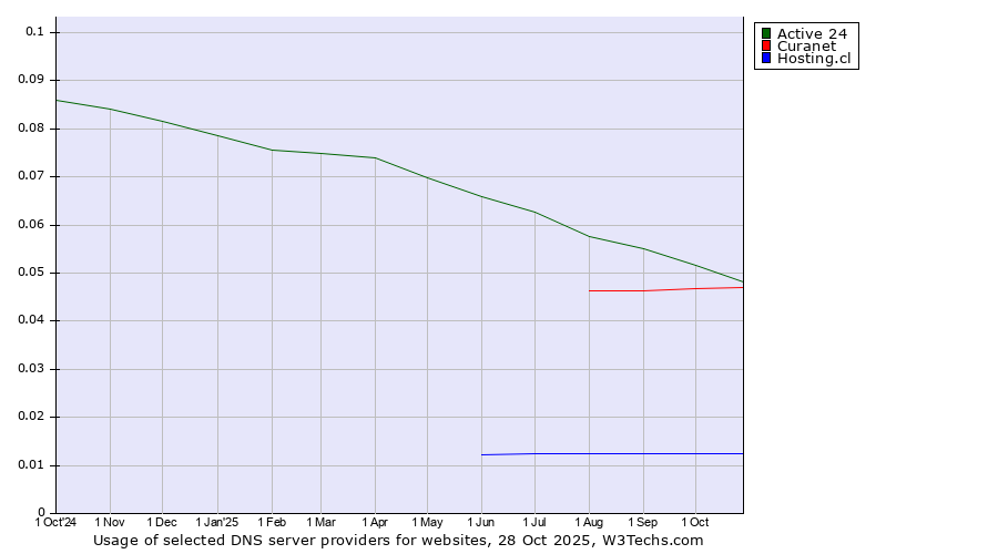 Historical trends in the usage of Active 24 vs. Curanet vs. Hosting.cl