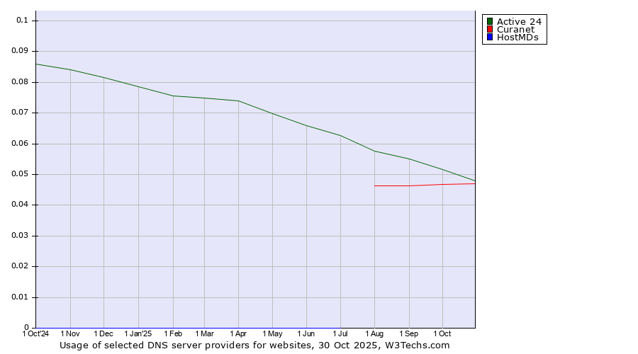 Historical trends in the usage of Active 24 vs. Curanet vs. HostMDs