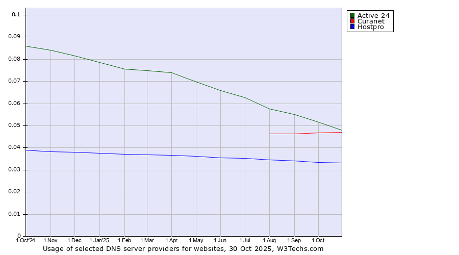 Historical trends in the usage of Active 24 vs. Curanet vs. Hostpro