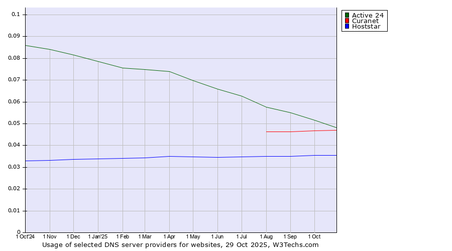 Historical trends in the usage of Active 24 vs. Curanet vs. Hoststar