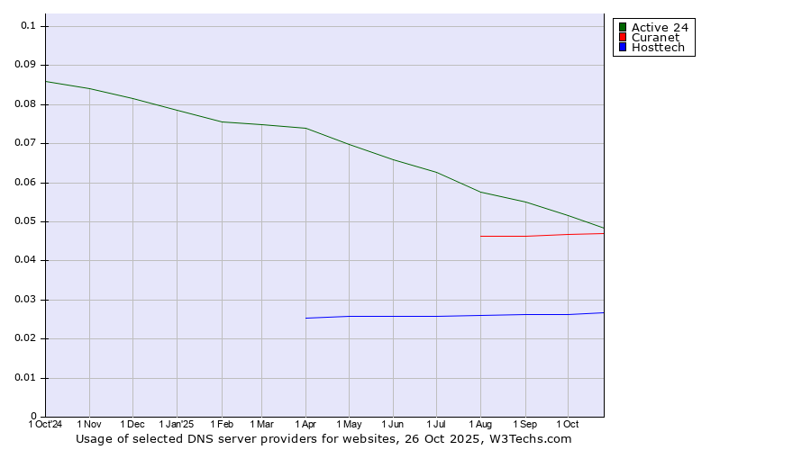 Historical trends in the usage of Active 24 vs. Curanet vs. Hosttech