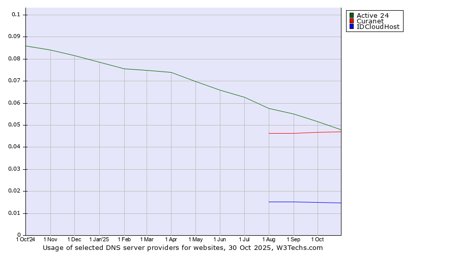 Historical trends in the usage of Active 24 vs. Curanet vs. IDCloudHost