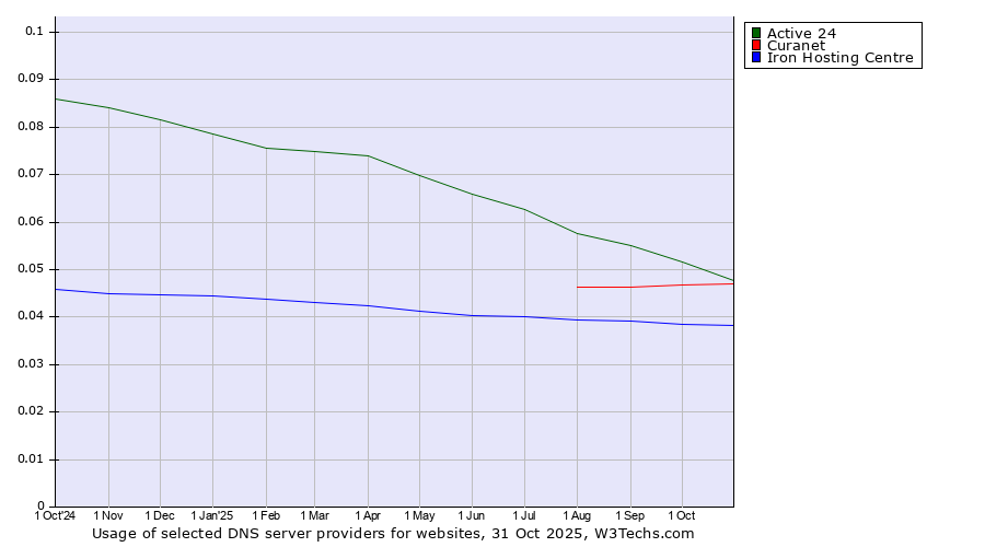 Historical trends in the usage of Active 24 vs. Curanet vs. Iron Hosting Centre