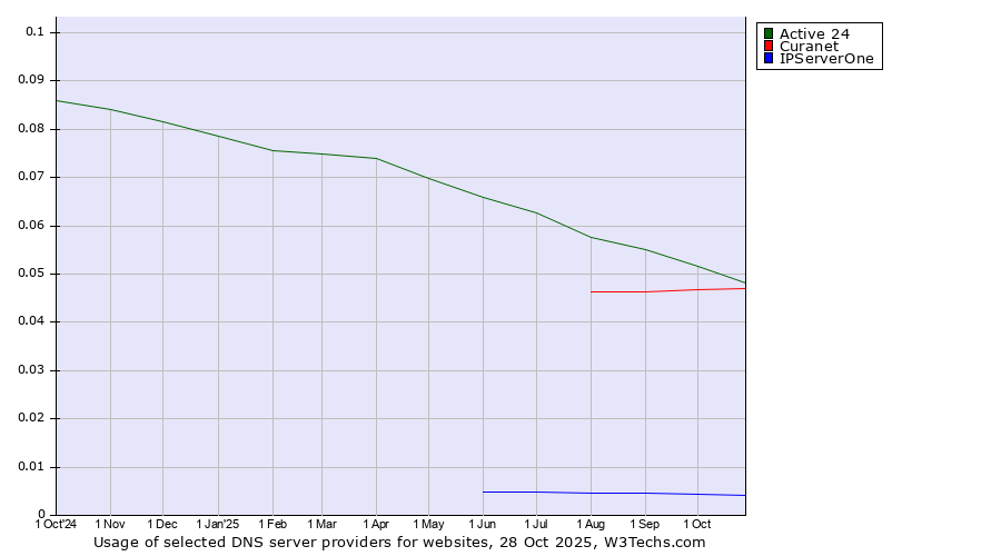 Historical trends in the usage of Active 24 vs. Curanet vs. IPServerOne