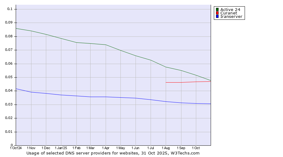 Historical trends in the usage of Active 24 vs. Curanet vs. Iranserver