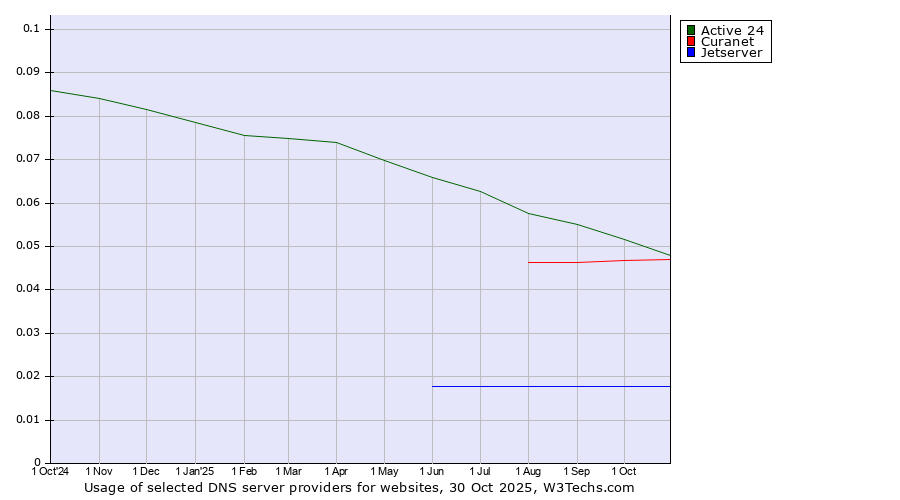 Historical trends in the usage of Active 24 vs. Curanet vs. Jetserver