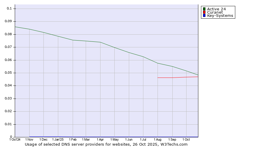 Historical trends in the usage of Active 24 vs. Curanet vs. Key-Systems