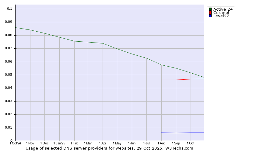 Historical trends in the usage of Active 24 vs. Curanet vs. Level27