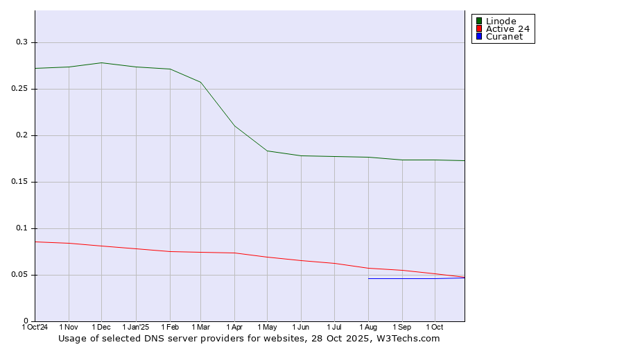 Historical trends in the usage of Linode vs. Active 24 vs. Curanet