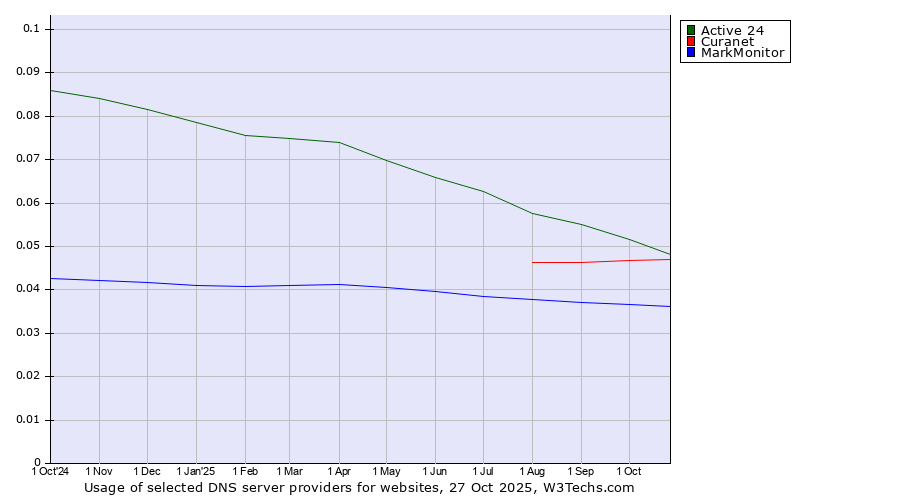 Historical trends in the usage of Active 24 vs. Curanet vs. MarkMonitor
