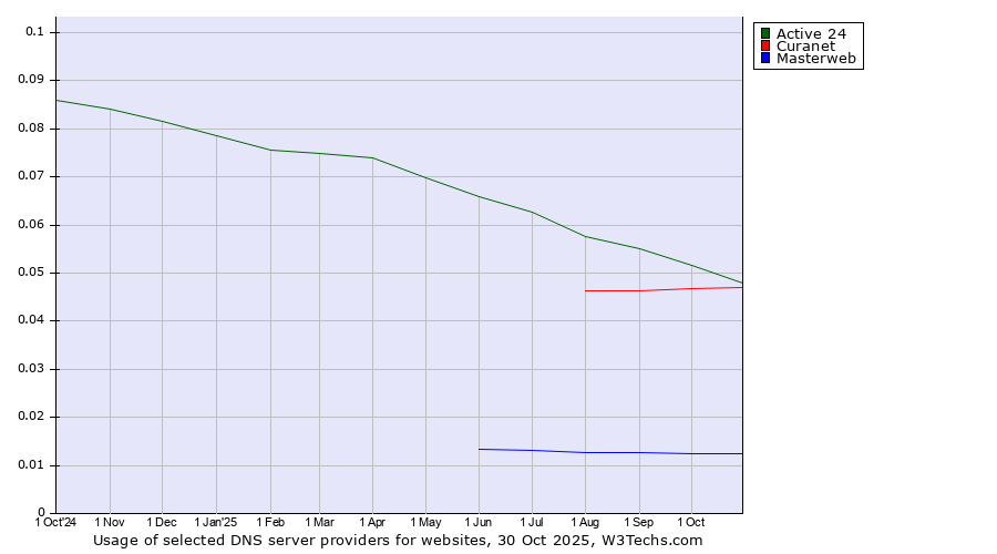 Historical trends in the usage of Active 24 vs. Curanet vs. Masterweb