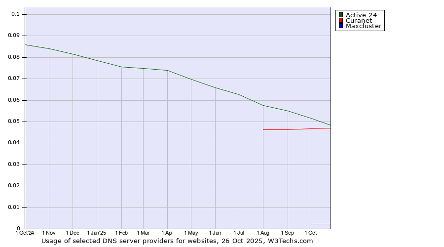 Historical trends in the usage of Active 24 vs. Curanet vs. Maxcluster