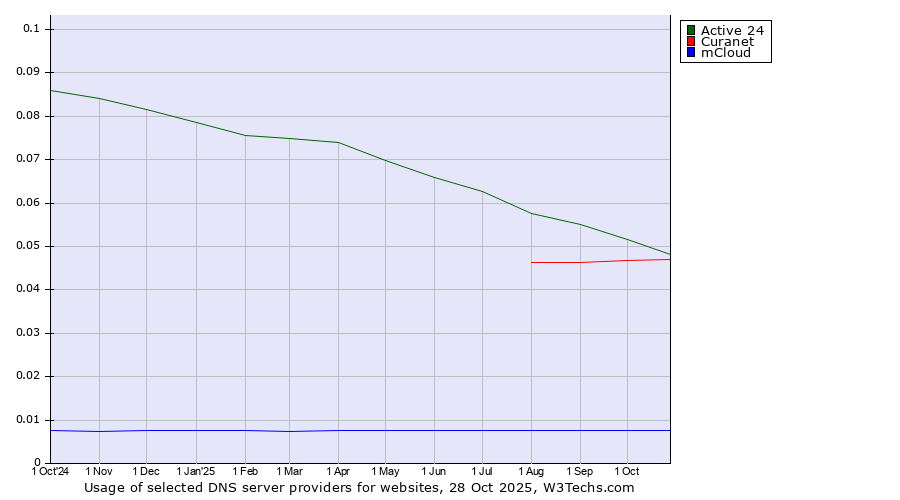 Historical trends in the usage of Active 24 vs. Curanet vs. mCloud