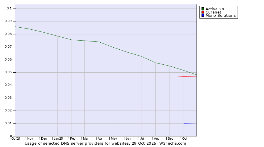 Historical trends in the usage of Active 24 vs. Curanet vs. Mono Solutions