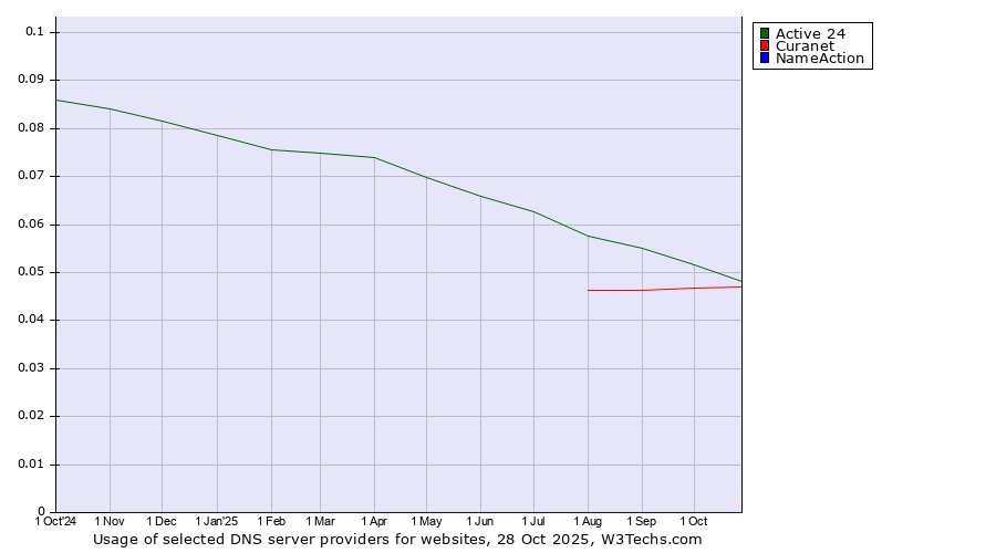 Historical trends in the usage of Active 24 vs. Curanet vs. NameAction