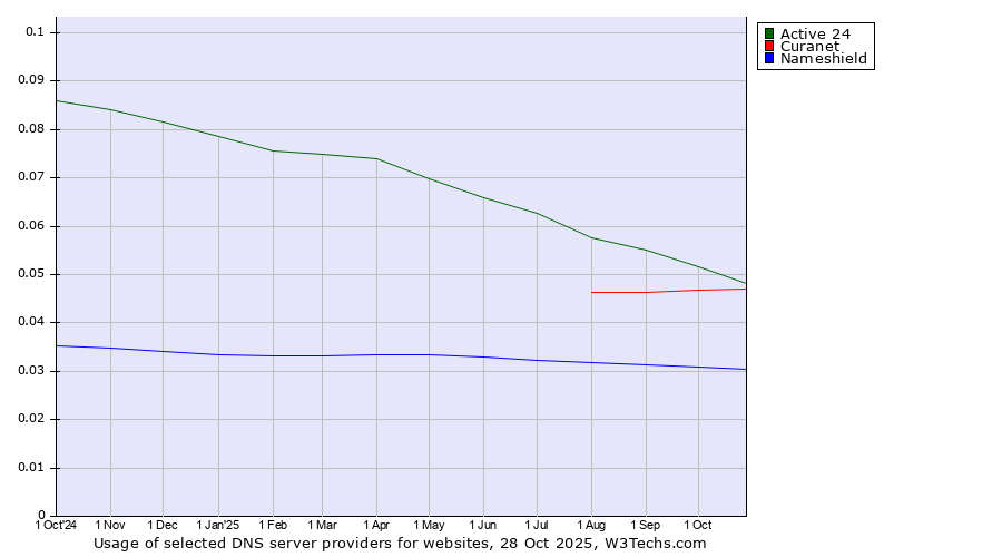 Historical trends in the usage of Active 24 vs. Curanet vs. Nameshield