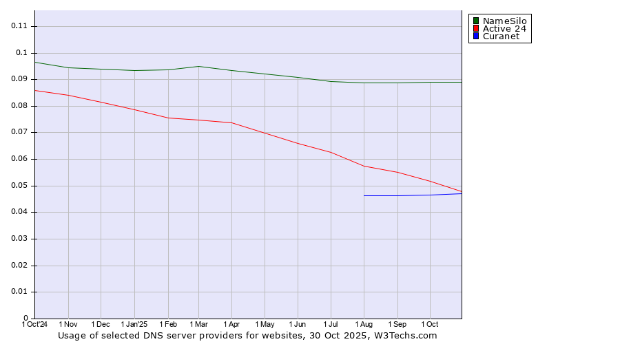 Historical trends in the usage of NameSilo vs. Active 24 vs. Curanet