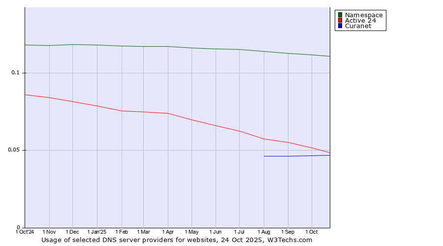 Historical trends in the usage of Namespace vs. Active 24 vs. Curanet