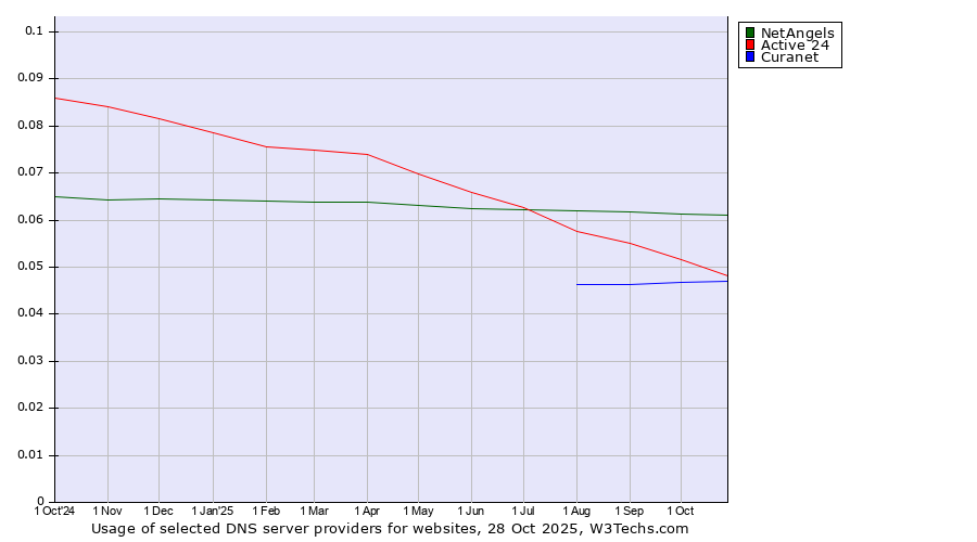 Historical trends in the usage of NetAngels vs. Active 24 vs. Curanet