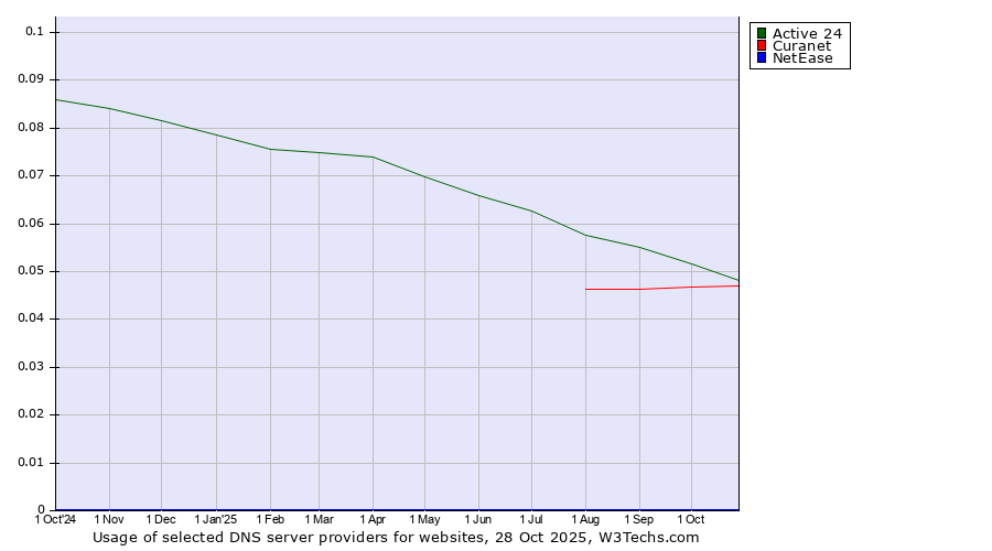 Historical trends in the usage of Active 24 vs. Curanet vs. NetEase