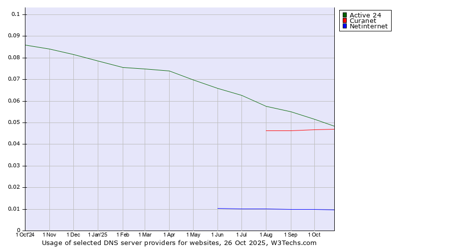 Historical trends in the usage of Active 24 vs. Curanet vs. Netinternet