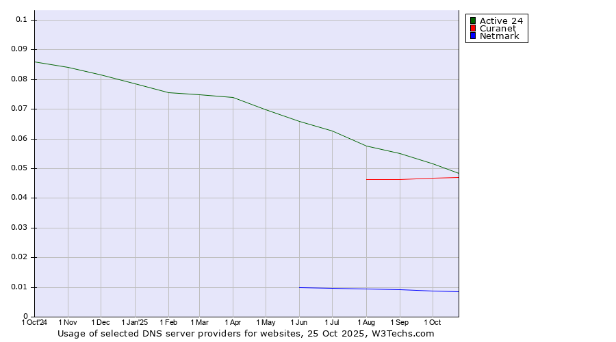 Historical trends in the usage of Active 24 vs. Curanet vs. Netmark