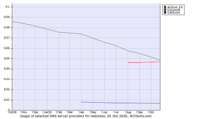 Historical trends in the usage of Active 24 vs. Curanet vs. Cellcom