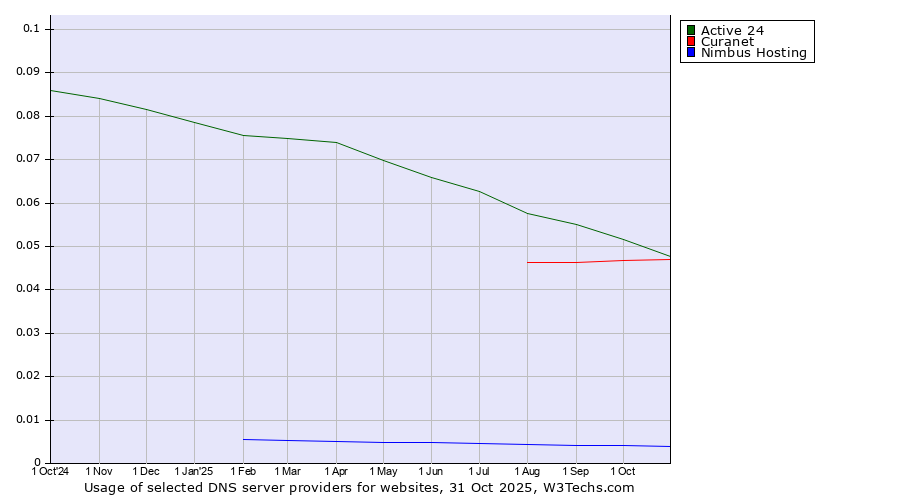 Historical trends in the usage of Active 24 vs. Curanet vs. Nimbus Hosting