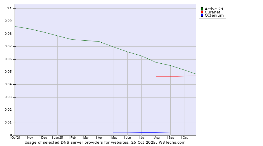 Historical trends in the usage of Active 24 vs. Curanet vs. Octenium