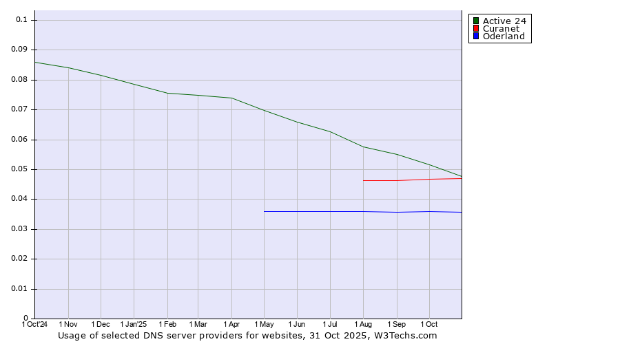 Historical trends in the usage of Active 24 vs. Curanet vs. Oderland