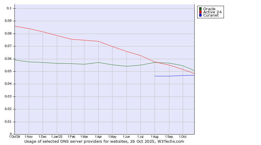 Historical trends in the usage of Oracle vs. Active 24 vs. Curanet