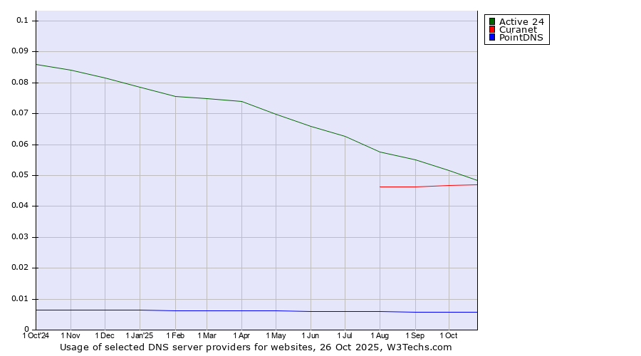 Historical trends in the usage of Active 24 vs. Curanet vs. PointDNS
