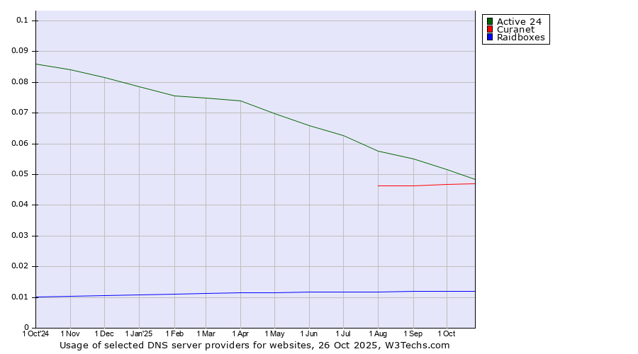 Historical trends in the usage of Active 24 vs. Curanet vs. Raidboxes