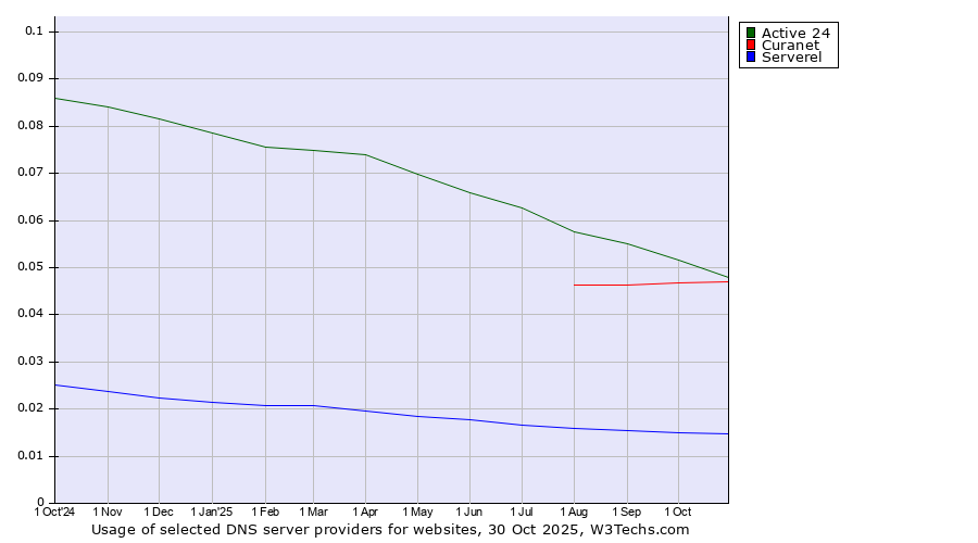 Historical trends in the usage of Active 24 vs. Curanet vs. Serverel