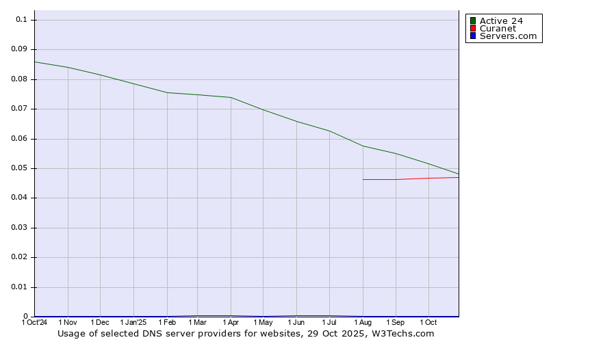 Historical trends in the usage of Active 24 vs. Curanet vs. Servers.com