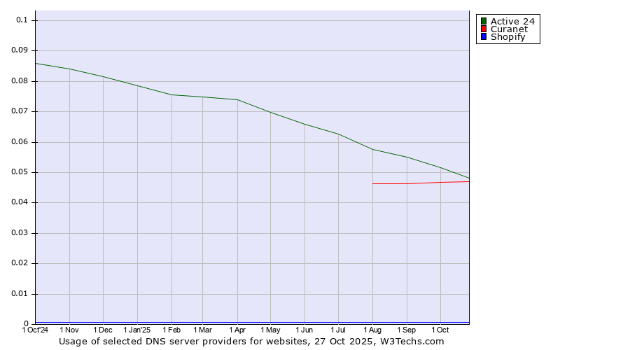 Historical trends in the usage of Active 24 vs. Curanet vs. Shopify
