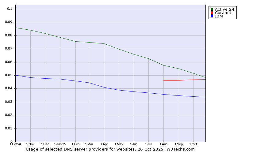 Historical trends in the usage of Active 24 vs. Curanet vs. IBM