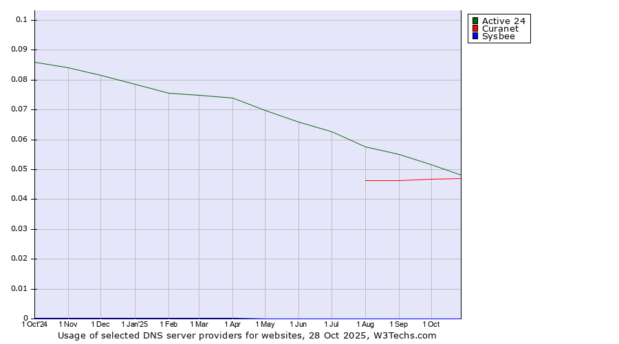 Historical trends in the usage of Active 24 vs. Curanet vs. Sysbee