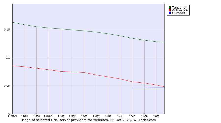 Historical trends in the usage of Tencent vs. Active 24 vs. Curanet