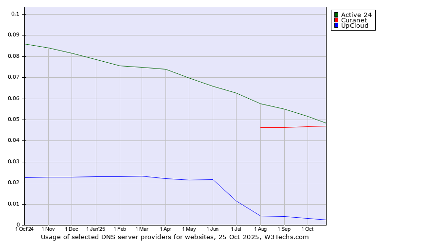 Historical trends in the usage of Active 24 vs. Curanet vs. UpCloud