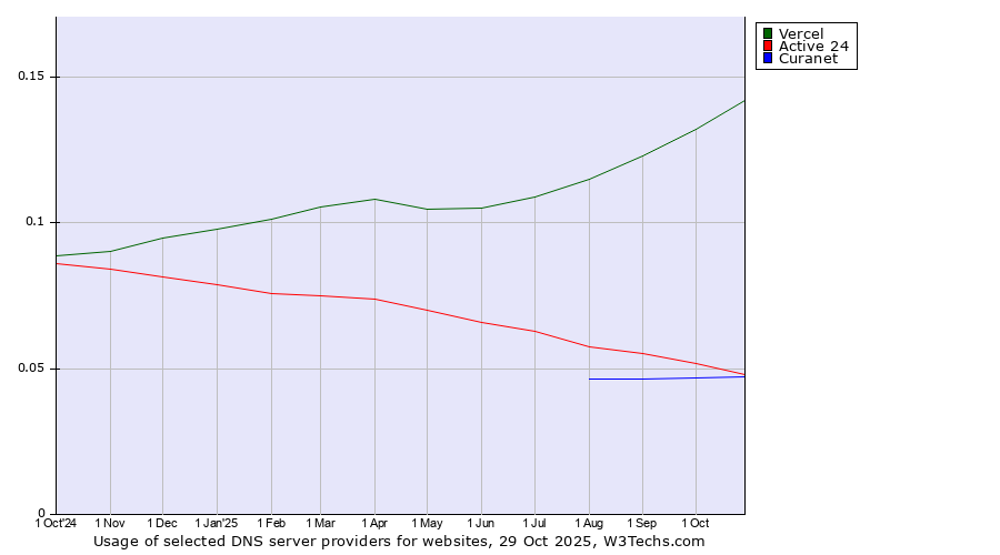 Historical trends in the usage of Vercel vs. Active 24 vs. Curanet