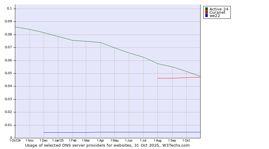 Historical trends in the usage of Active 24 vs. Curanet vs. we22