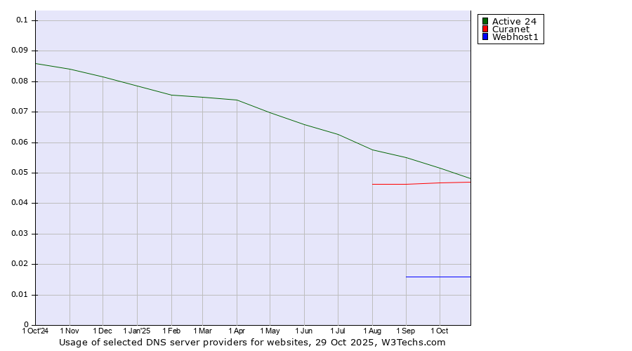 Historical trends in the usage of Active 24 vs. Curanet vs. Webhost1