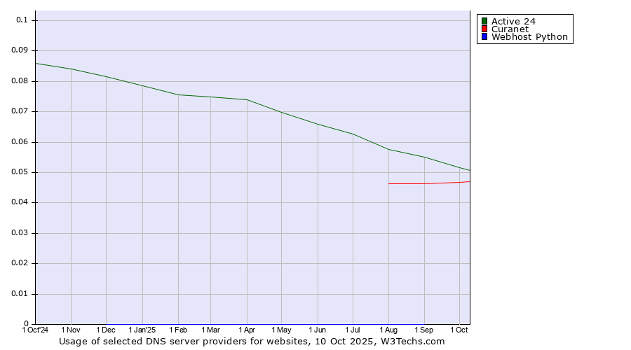 Historical trends in the usage of Active 24 vs. Curanet vs. Webhost Python
