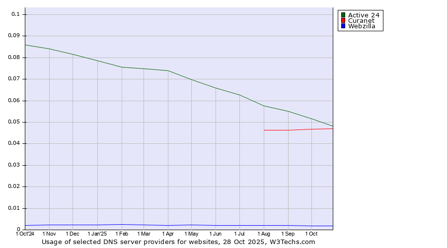 Historical trends in the usage of Active 24 vs. Curanet vs. Webzilla